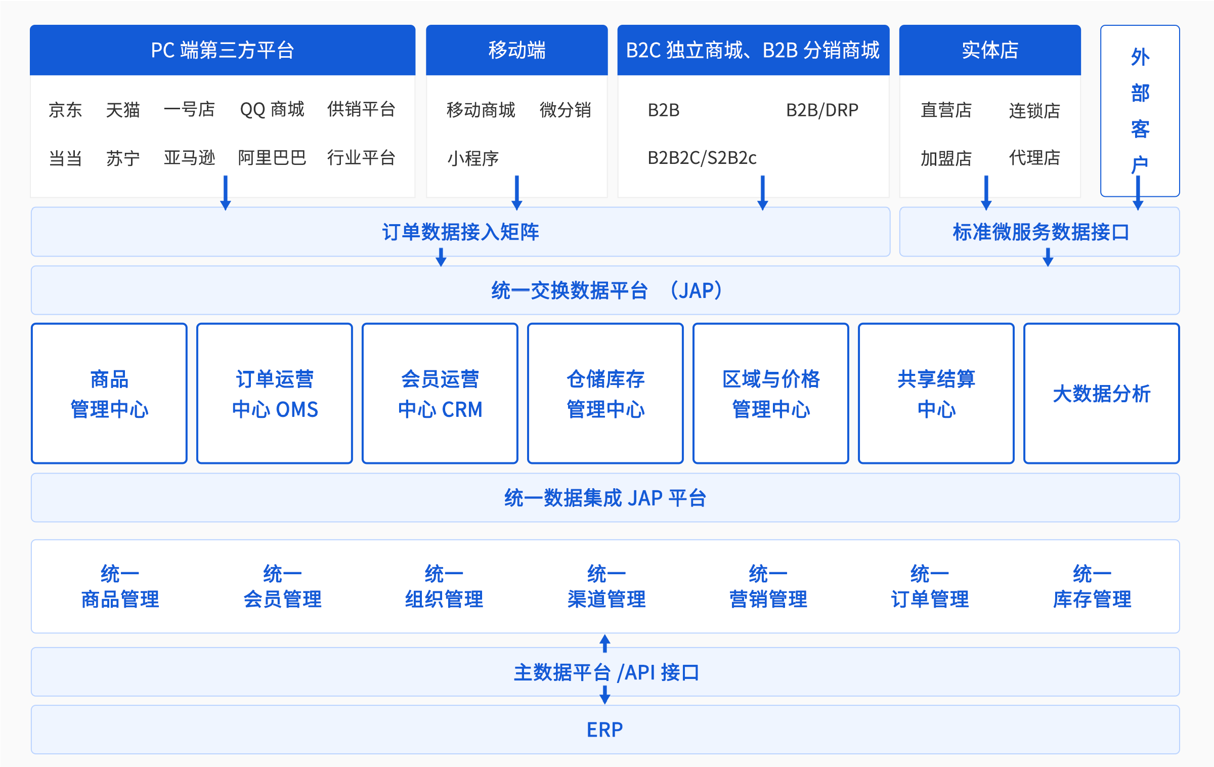 数字化业务中台概述